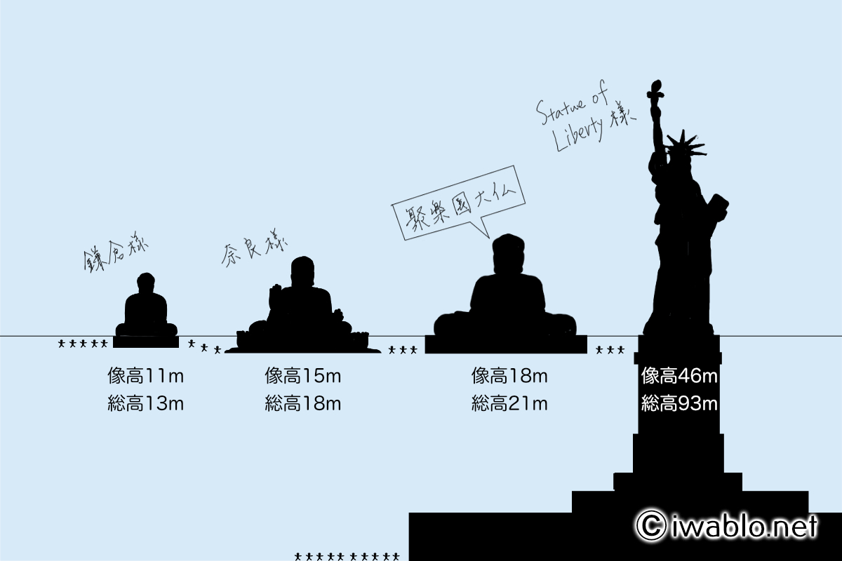 聚楽園大仏と奈良、鎌倉、自由の女神の大きさ比較