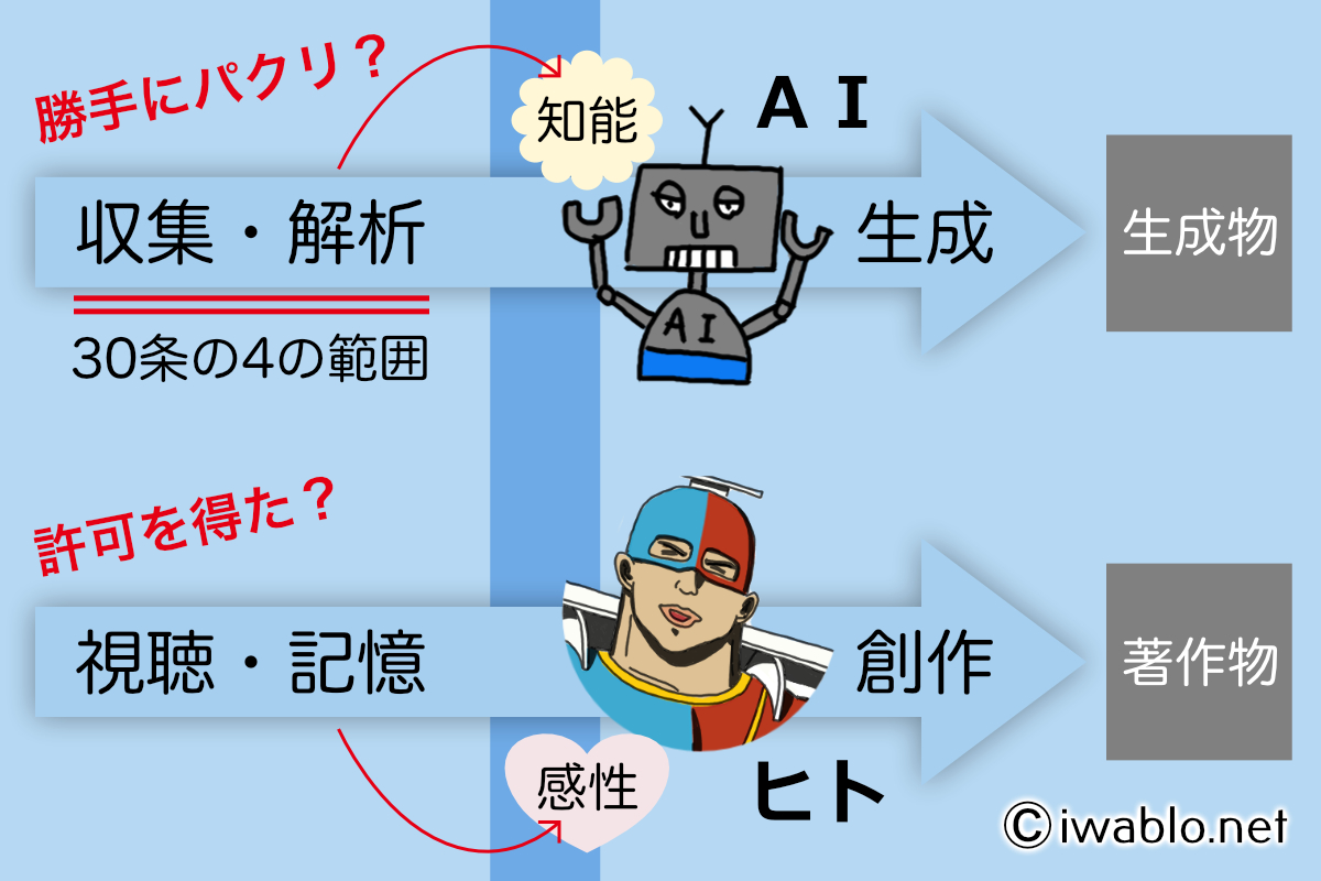 AIによる収集は勝手にパクったと言えるかのイラスト